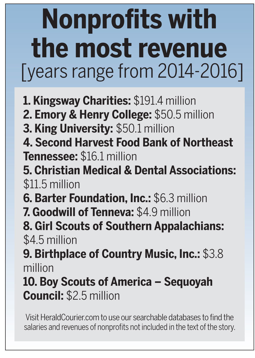 Area nonprofits with most revenue